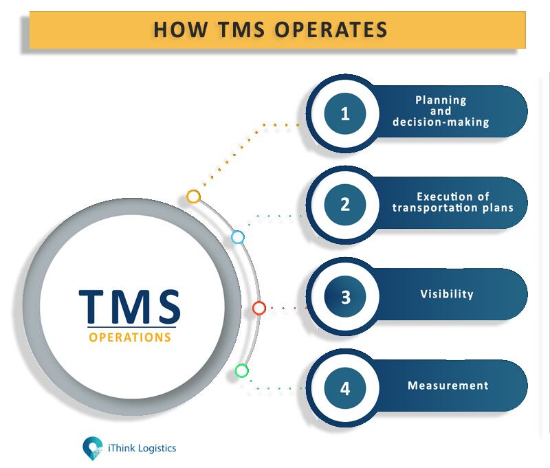 Transportation Management System: How it Works & benefits