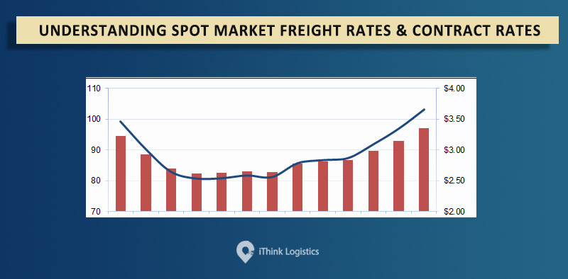 Understanding market freight rates and contract rates