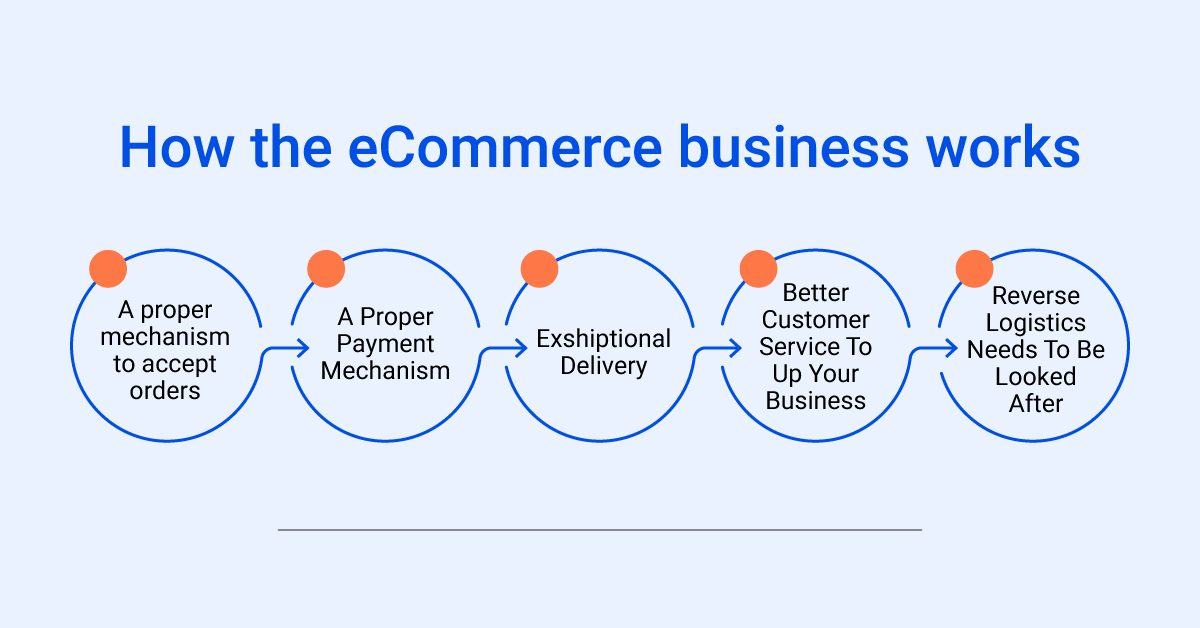 What is an eCommerce Business and How does it Work? | iThink Logistics ...